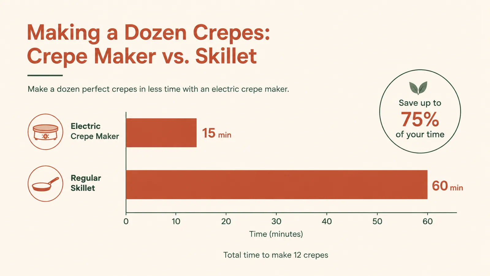 Chart comparing minutes needed to make a dozen crepes with an electric crepe maker versus a regular skillet