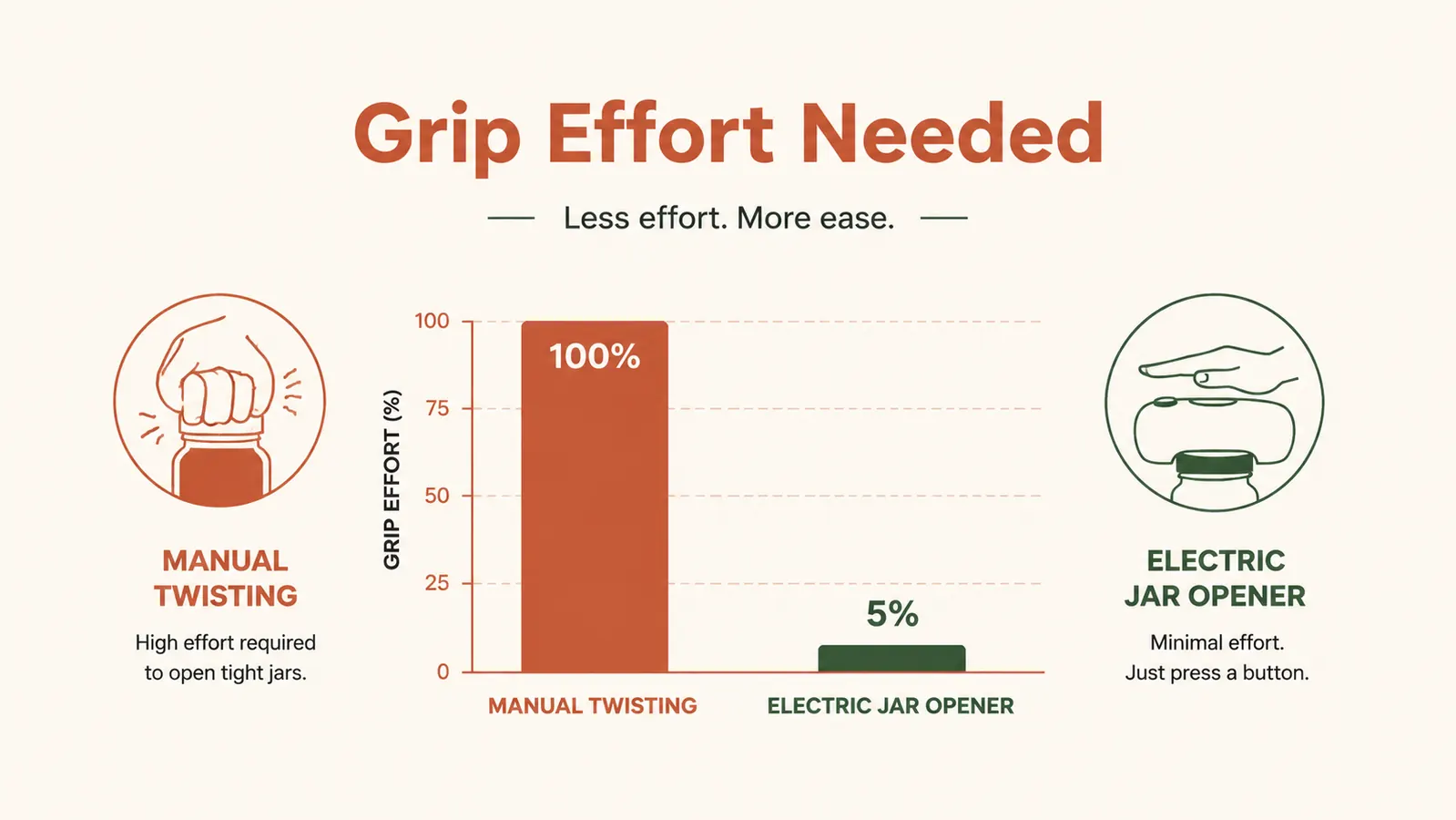 A simple comparison chart showing hand grip effort for twisting a jar lid by hand versus using an electric jar opener