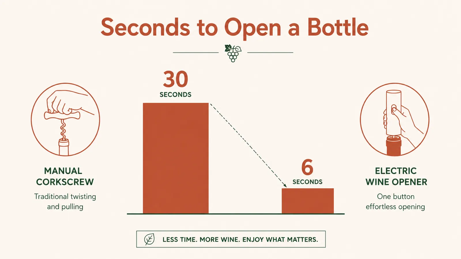 A simple comparison chart showing effort and time to open a wine bottle by hand versus with an electric wine opener