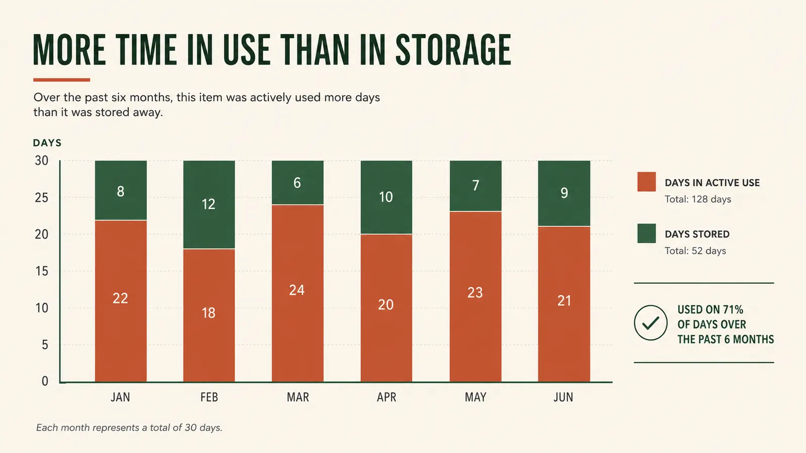 Chart comparing how often the fondue pot was actually used versus stored in a cabinet over six months