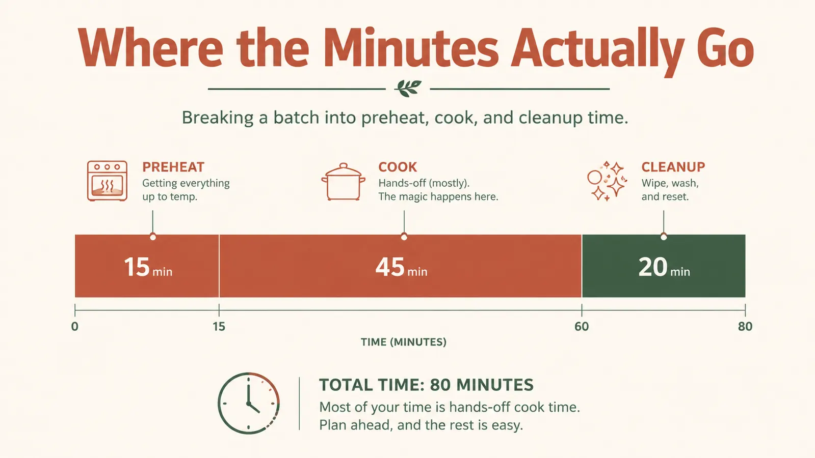 Simple chart showing time breakdown of a Saturday morning donut batch from preheat to cleanup