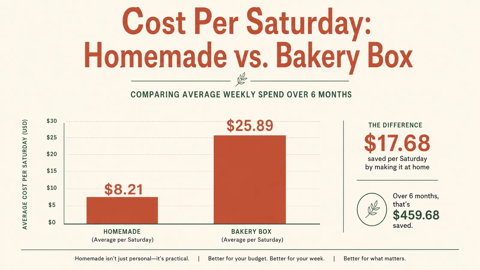 Simple bar chart comparing weekly cost of homemade mini donuts versus a bakery box over 6 months