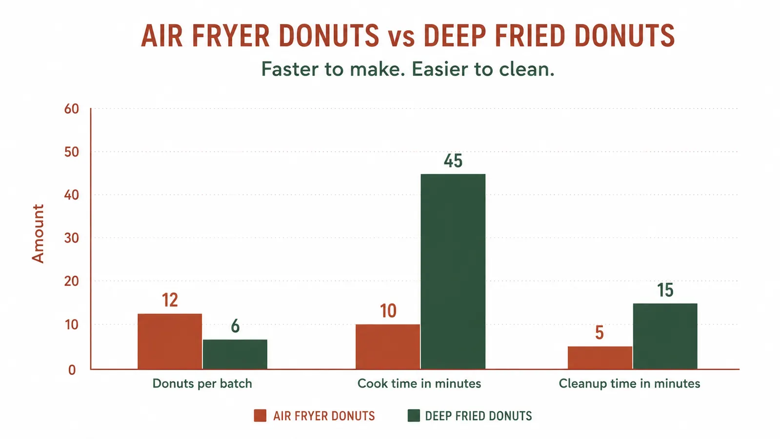 Bar chart comparing donuts per batch, cook time, and cleanup time between two mini donut maker brands