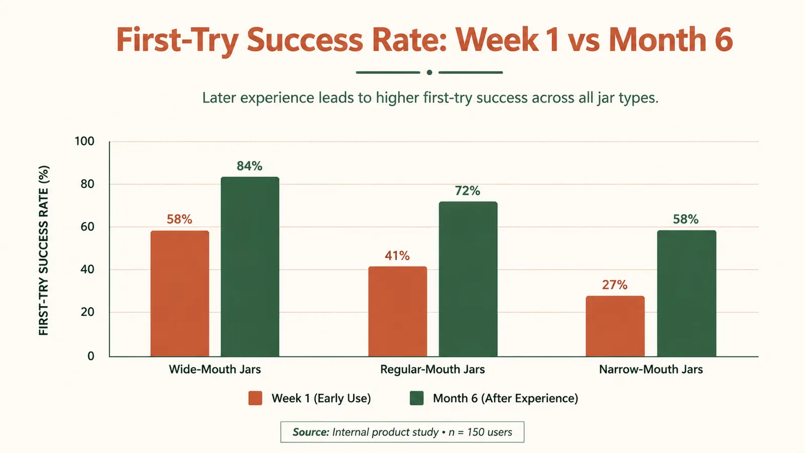 A simple chart comparing the jar opener's first-attempt success rate in week one versus month six