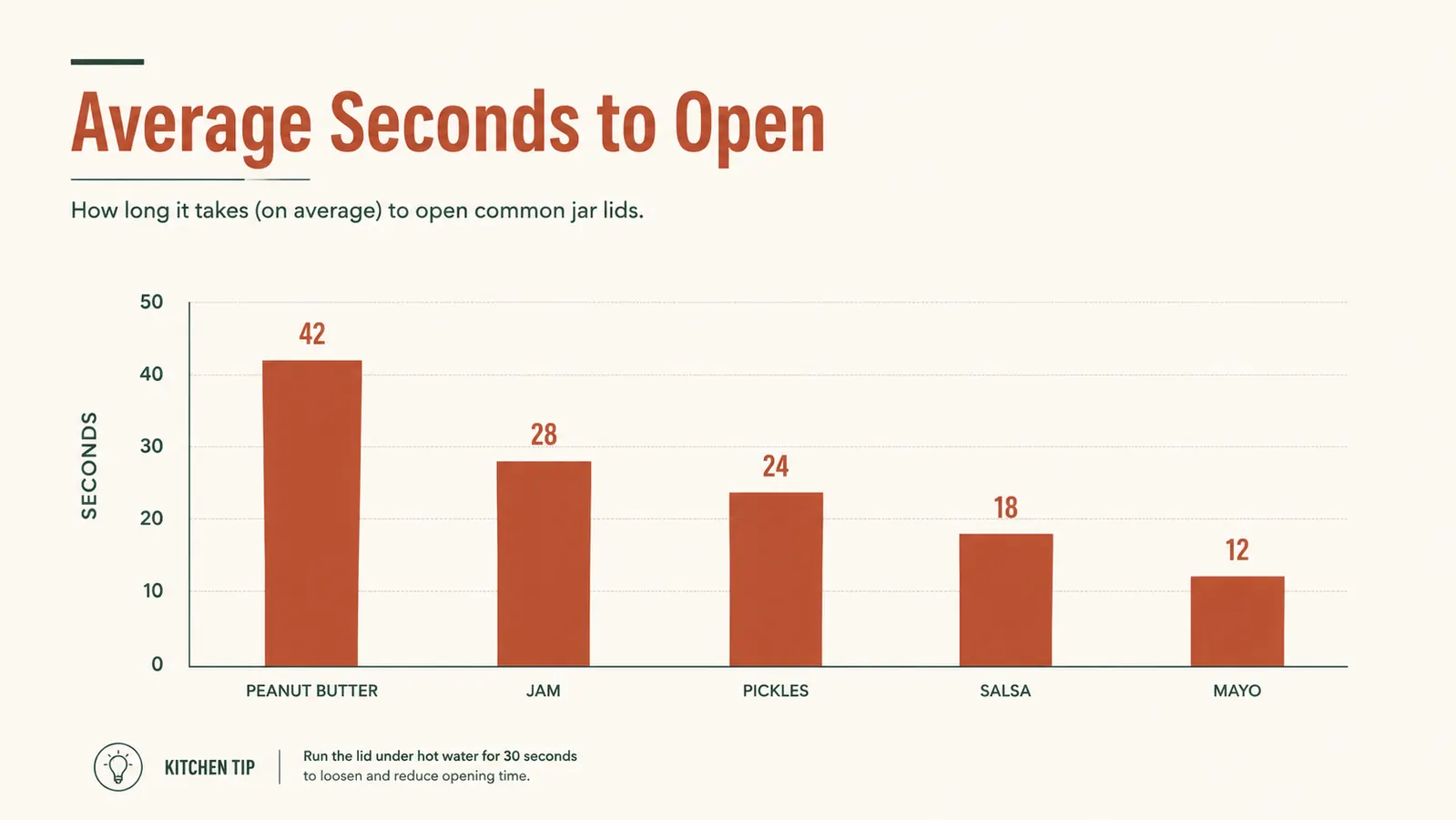 Simple chart showing average seconds to open five common jar types with an electric jar opener