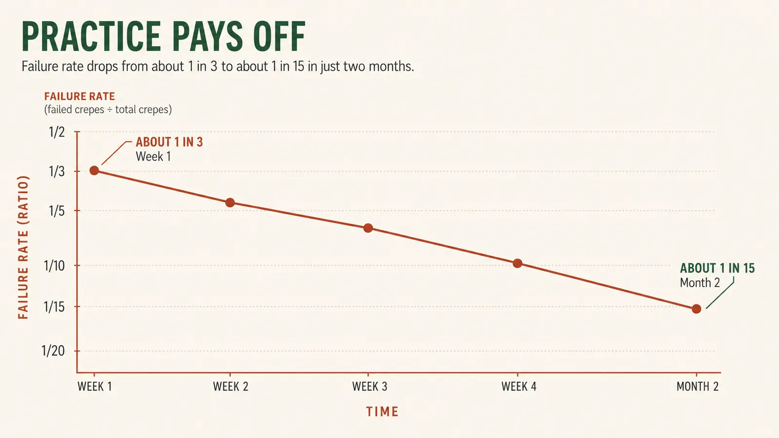 Chart showing the ratio of ruined crepes to good crepes improving over the first two months of ownership