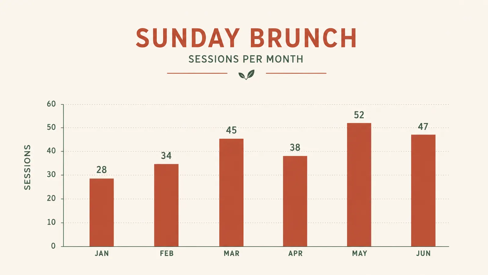 Chart showing crepe batches made per month over six months