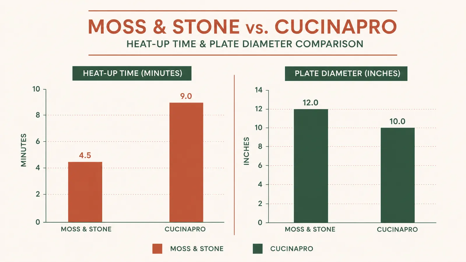 Chart comparing heat-up time and plate diameter between the Moss & Stone and CucinaPro crepe makers