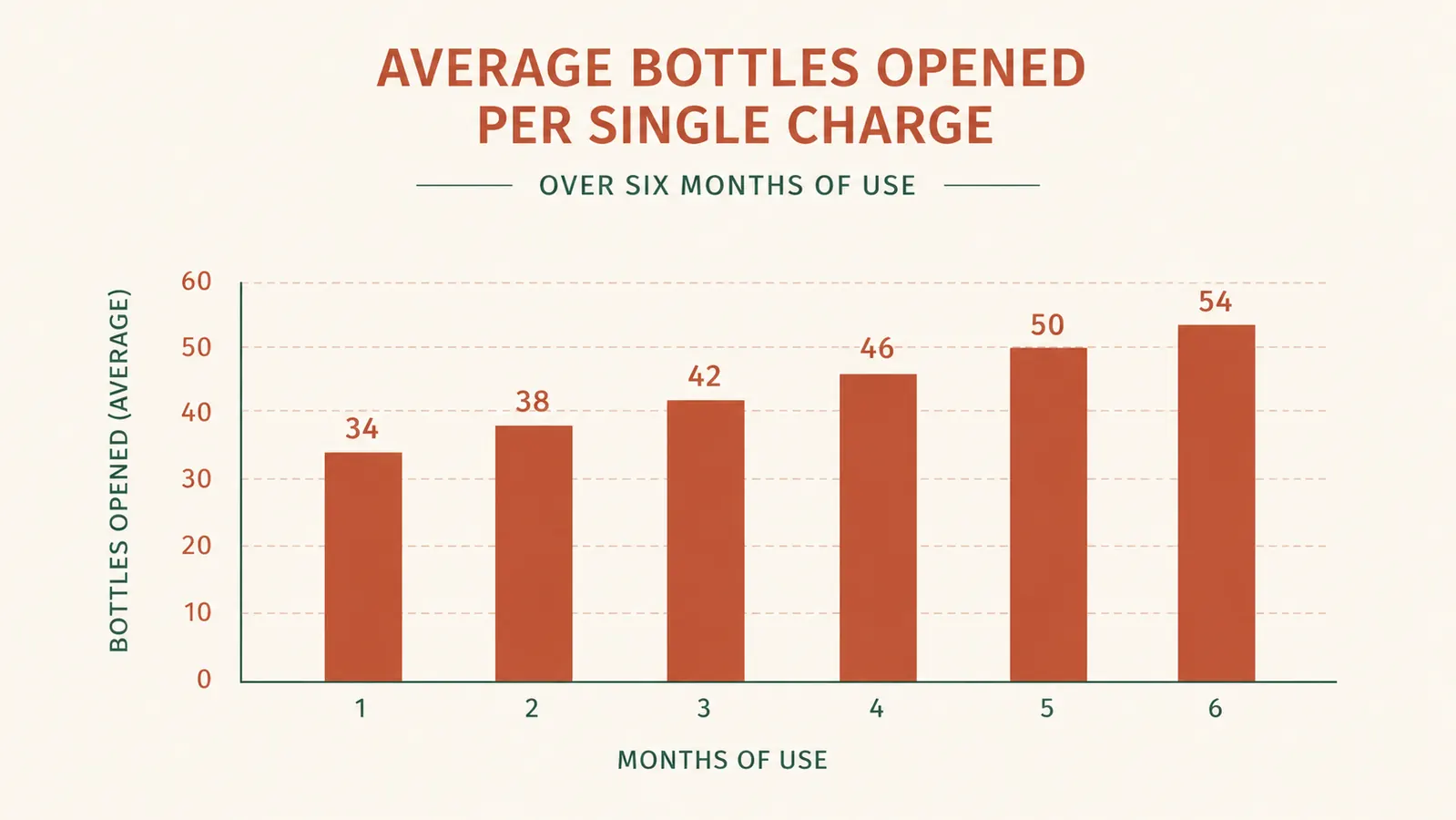 Chart showing how many bottles the Oster wine opener handled per charge across six months of use