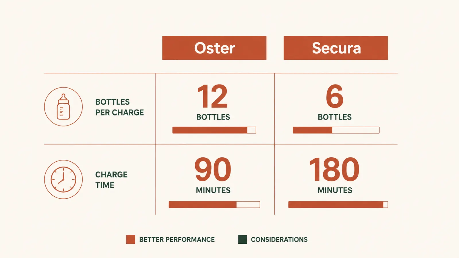 Chart comparing bottles opened per charge, charge time, and foil cutter quality between the Oster and Secura wine openers
